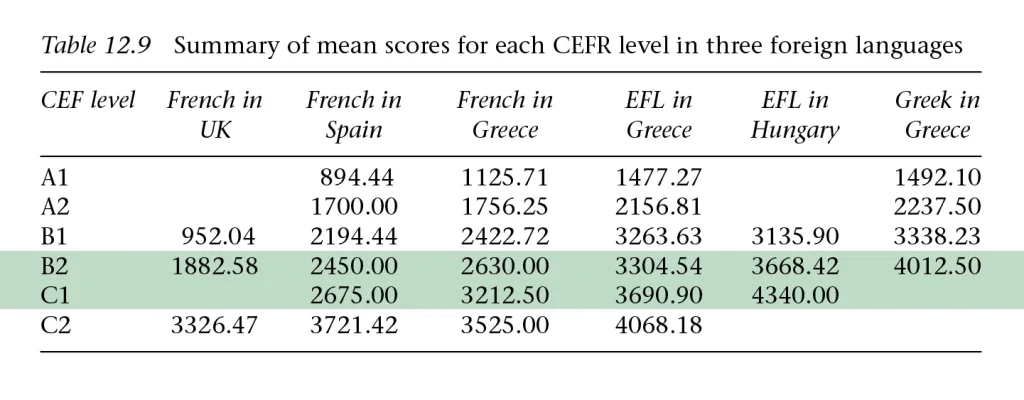 James Milton — Vocabulary size and CEFR/IELTS level research
